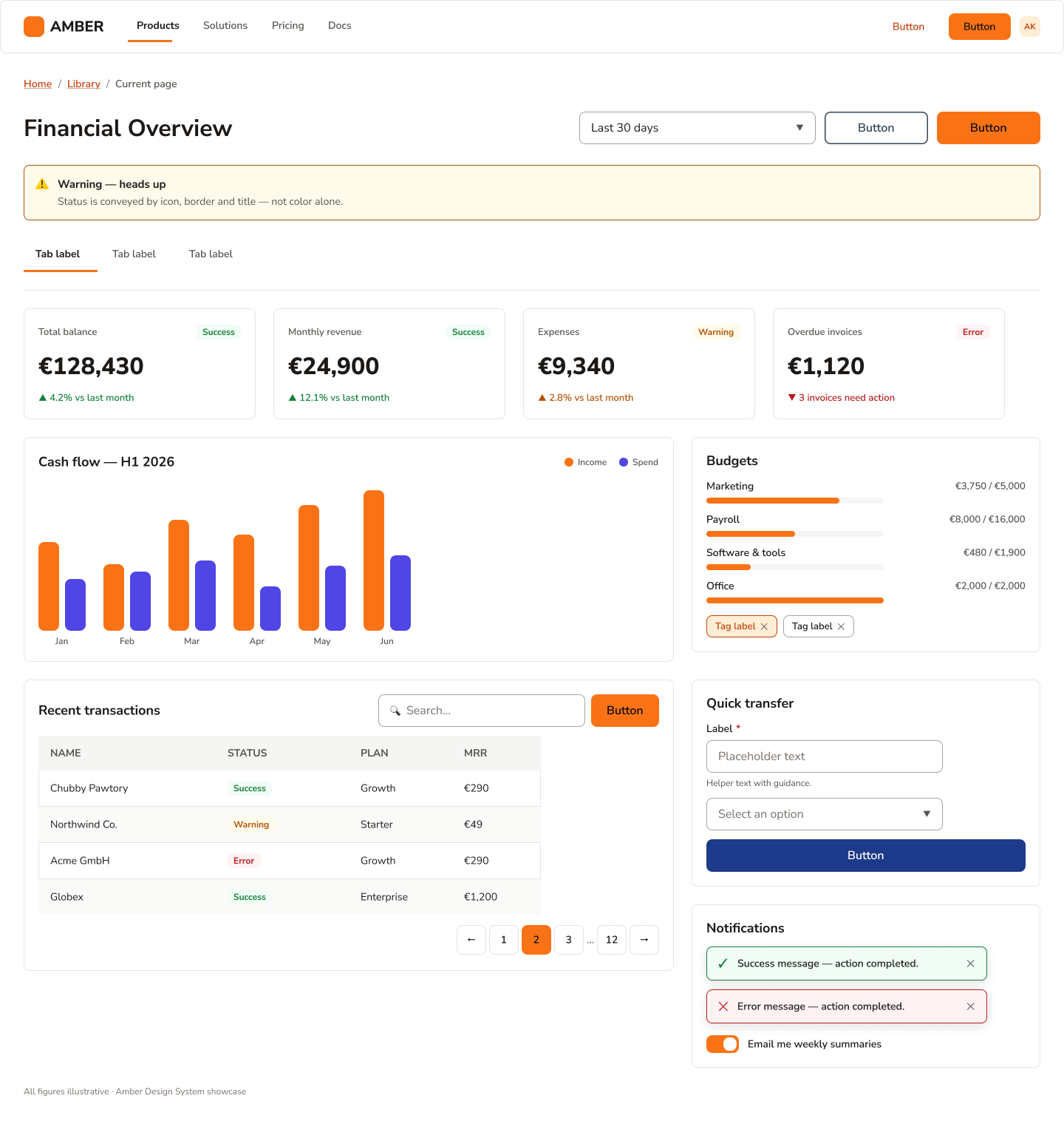 Amber dashboard in light theme — financial overview with KPI cards, chart, budgets and transactions