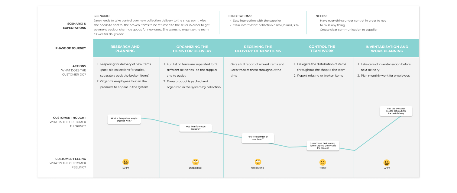 User journey map — from research and planning through delivery control to inventarisation
