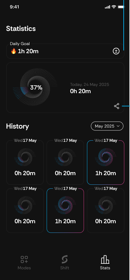 Statistics — daily goal 1h 20m, today's progress ring at 37%, and a May 2025 history grid of daily spirals